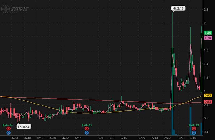 penny stocks to trade fade Sypris Solutions Inc. (SYPR stock chart)