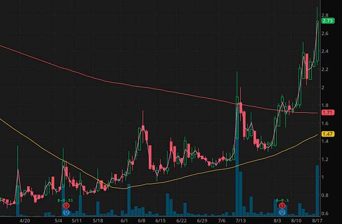 penny stocks to trade fade AutoWeb Inc. (AUTO stock chart)