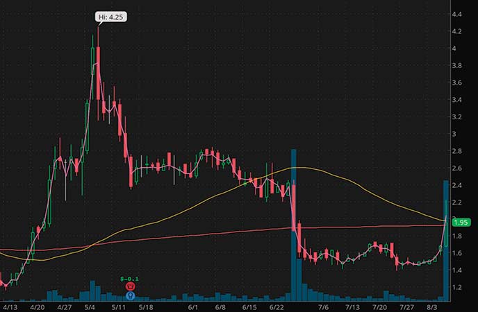 penny stocks under $2 CohBar Inc. (CWBR stock chart)