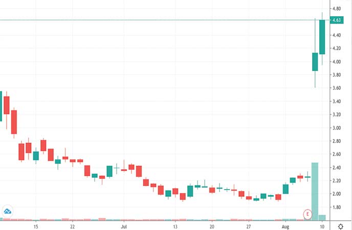 penny stocks to buy sell Conduent Inc. (CNDT stock chart)