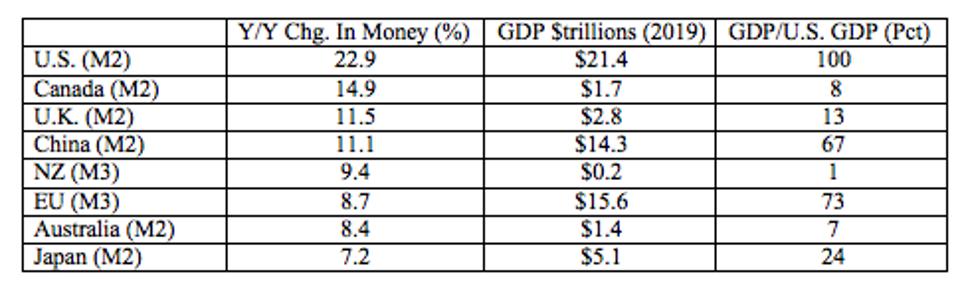 The US has increased its money supply at a much faster pace than any of the others shown