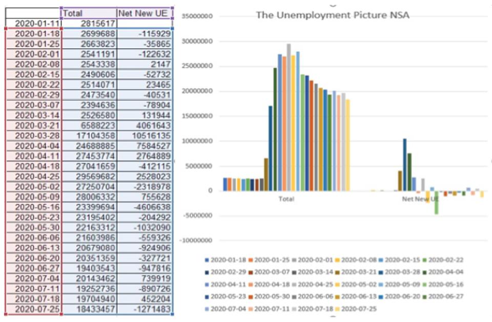 Big news of the week, unemployment was the better than expected payroll numbers for July