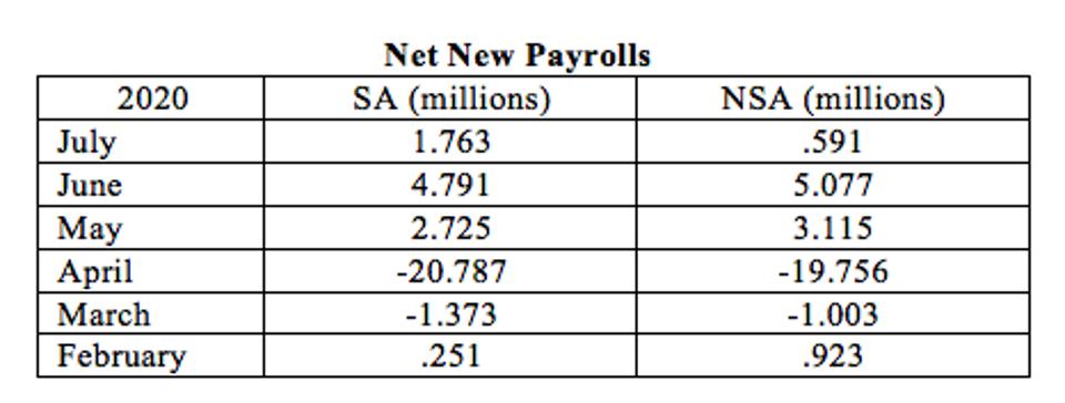 New Job differences weren’t significant until the latest (July) count.