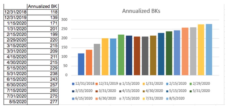 2020 annualized BKs are at 277, compared to 2019's 139