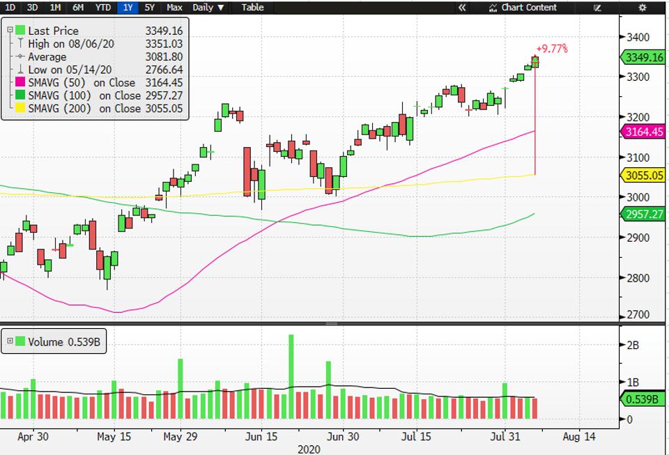 The S&P 500 shows that the coronavirus stock market rally may continue 