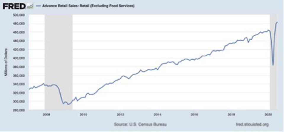 retail sales making a new high 