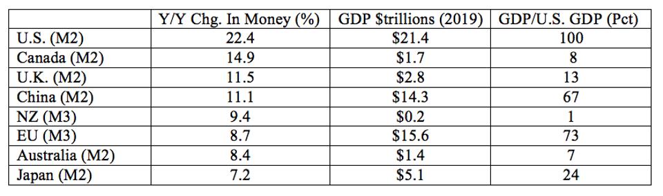 Rate of money growth in the world’s more important economies