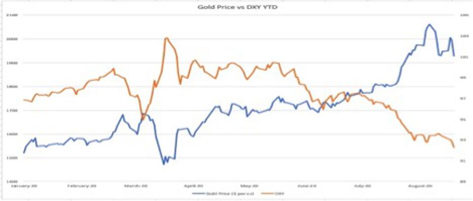 There is a very strong relationship between its value and the value of the dollar (see chart). 