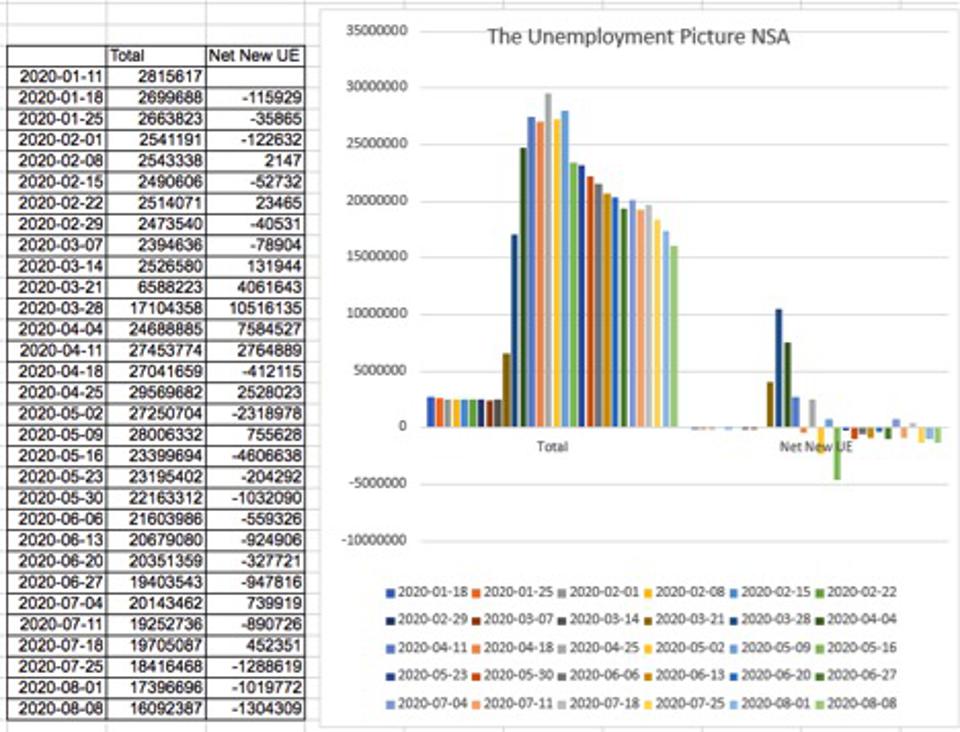 The downtrend in the unemployment levels continues