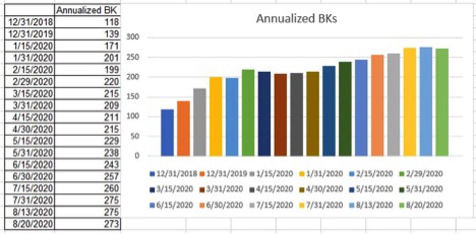 2020 annualized bankruptcies are at 273