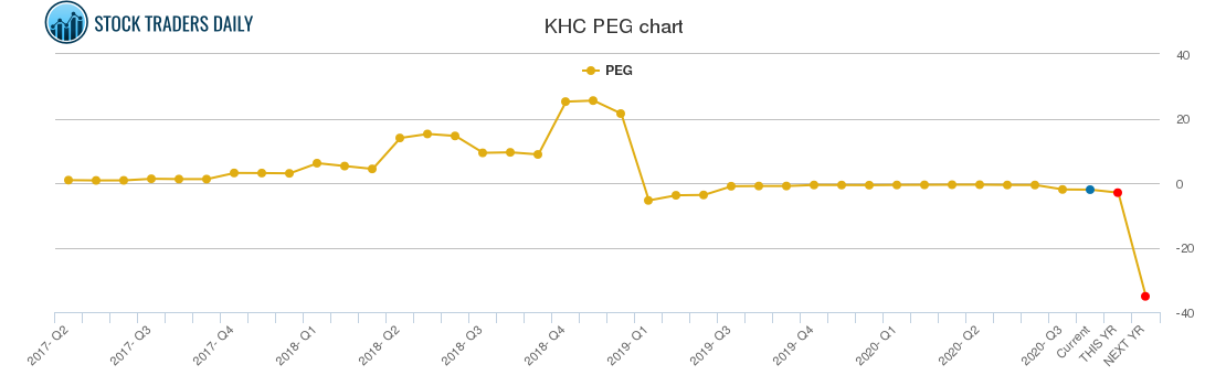 KHC PEG chart