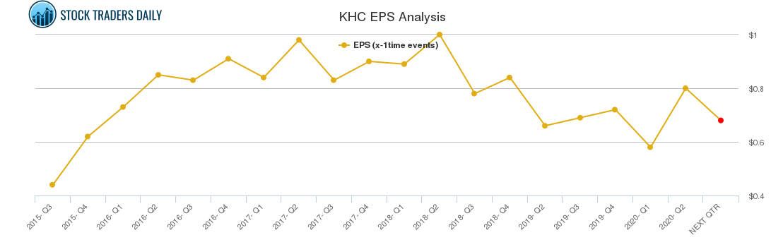 KHC EPS Analysis