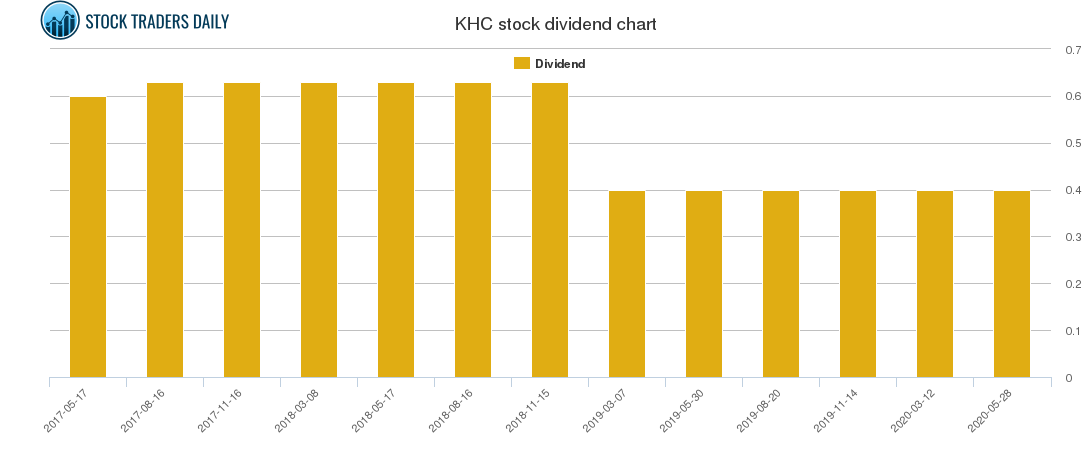 KHC Dividend Chart