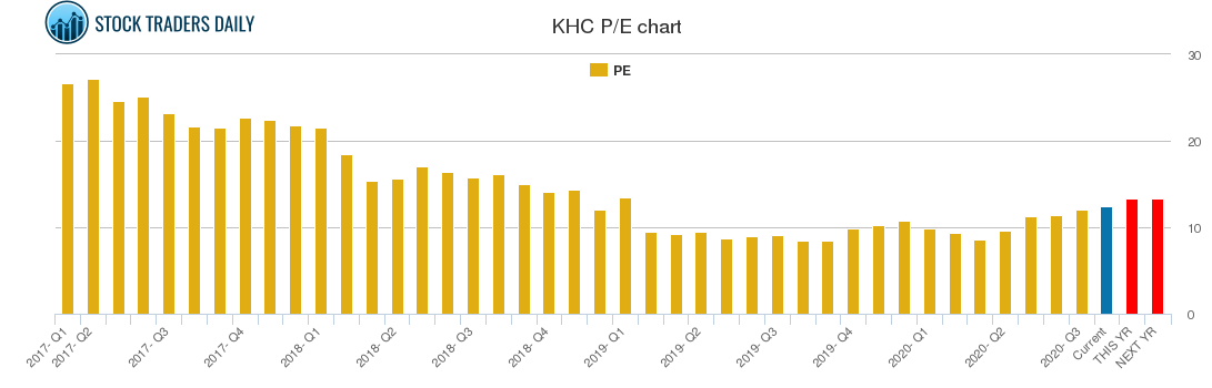 KHC PE chart