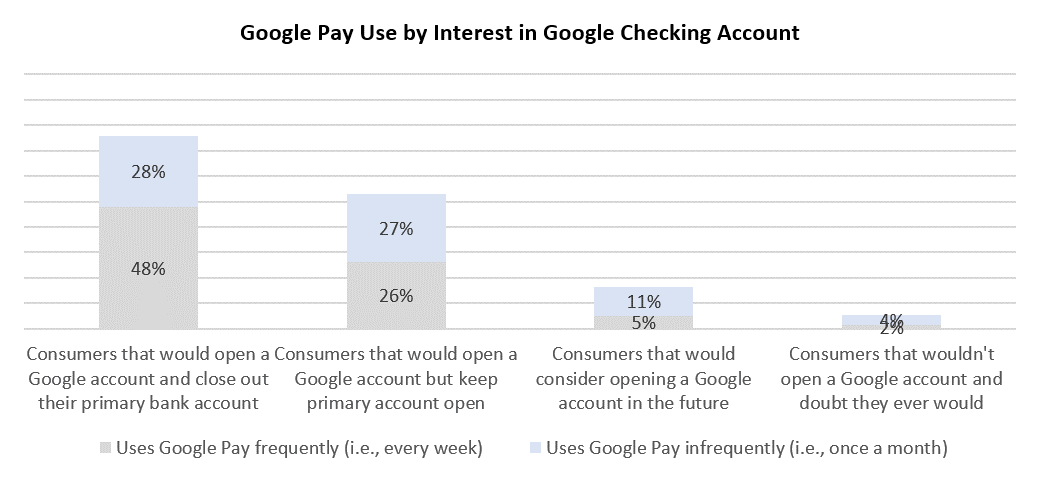 Google Pay Use by Interest in Google Checking Account