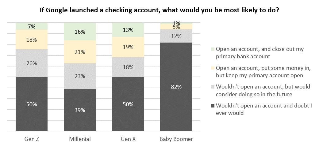 Interest in Google Checking Account by Generation