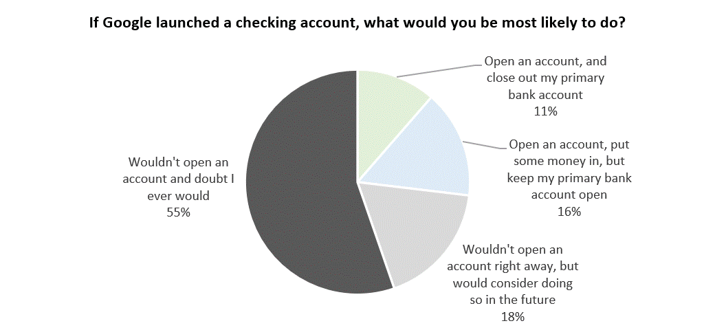 Interest in Google Checking Account