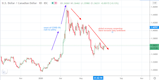 Dollar Index 2