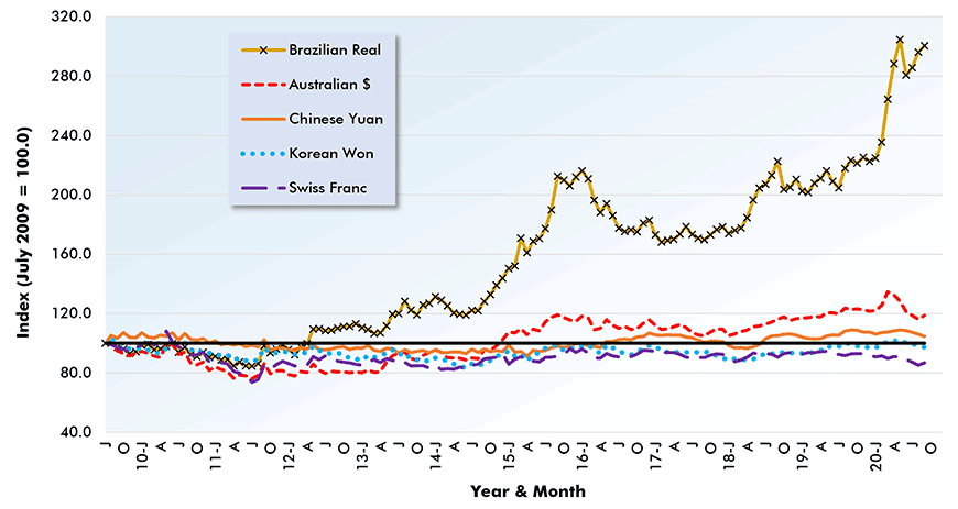 Amount of Foreign Currency 1 Dollar U.S. will Buy (2nd of 3 Graphs) (Indexed to July 2009, the first month following the Global Financial Crisis) Chart