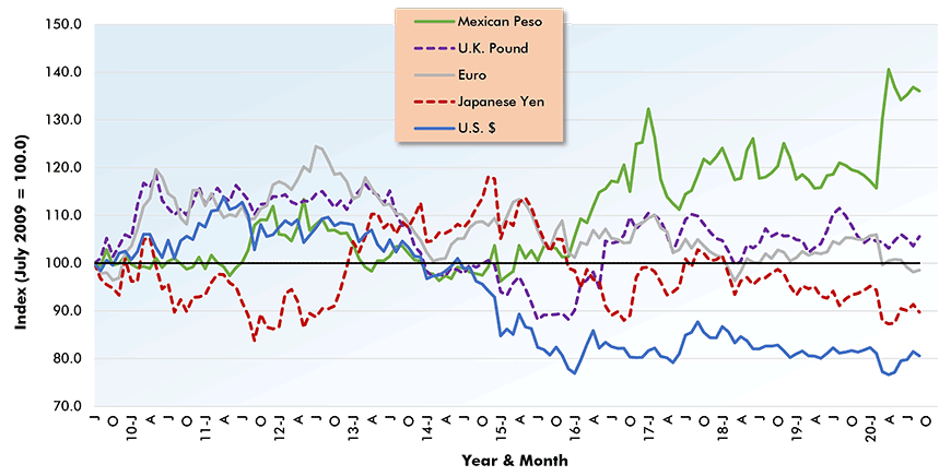 Amount of Foreign Currency 1 Dollar Canadian will Buy (Indexed to July 2009, the first month following the Global Financial Crisis) Chart