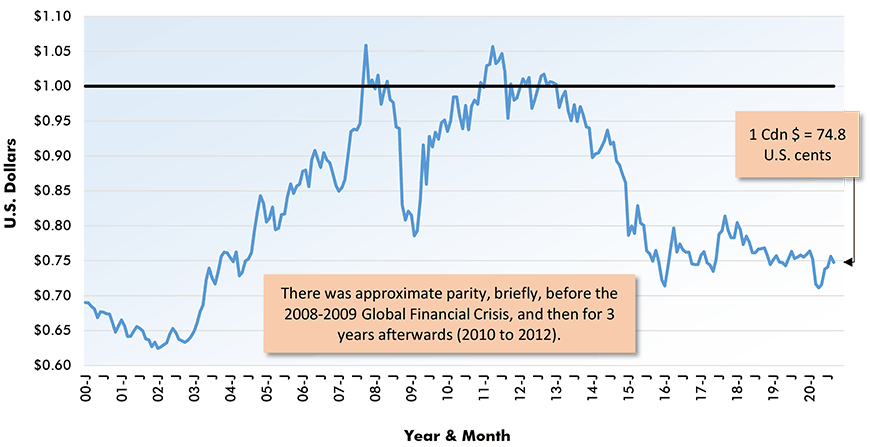 U.S. Dollars that can be Purchased with 1 Canadian Dollar Chart