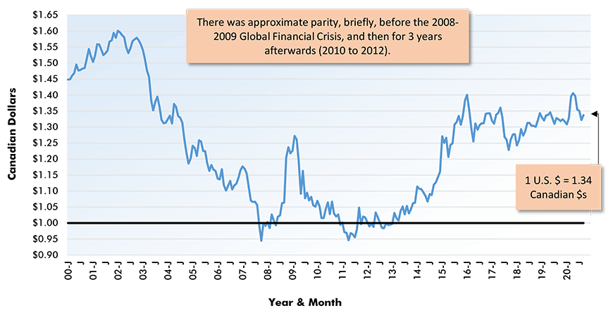 Canadian Dollars that can be Purchased with 1 U.S. Dollar Chart