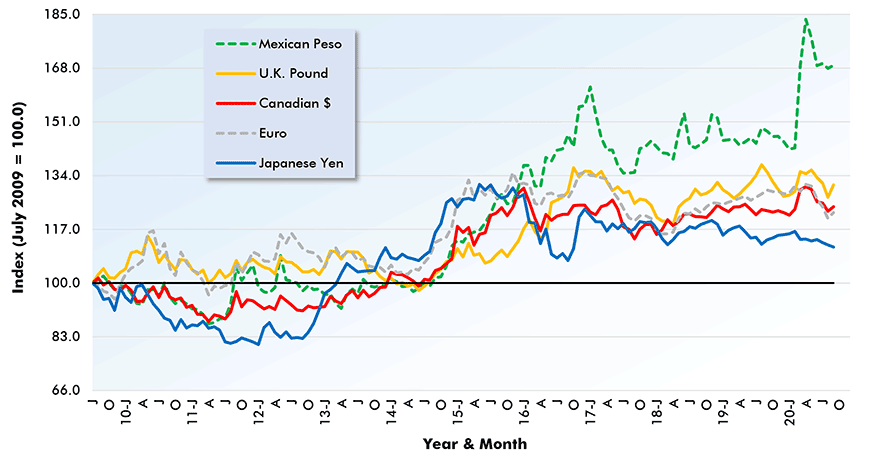 Amount of Foreign Currency 1 Dollar U.S. will Buy (1st of 3 Graphs) (Indexed to July 2009, the first month following the Global Financial Crisis) Chart