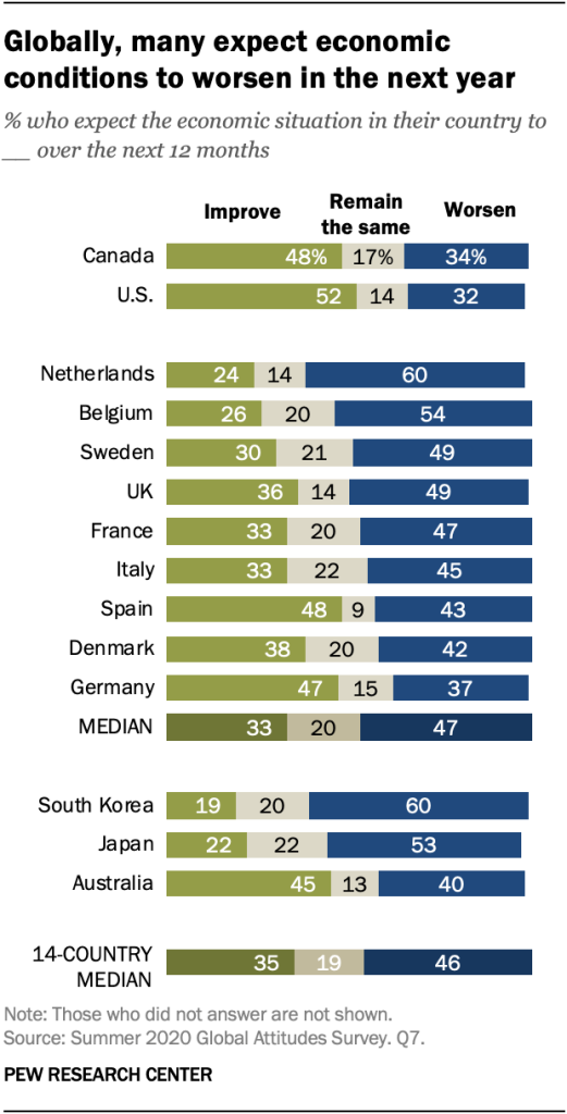 Globally, many expect economic conditions to worsen in the next year