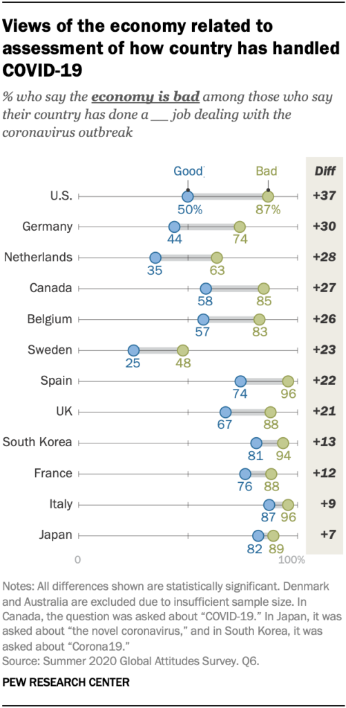 Views of the economy related to assessment of how country has handled COVID-19