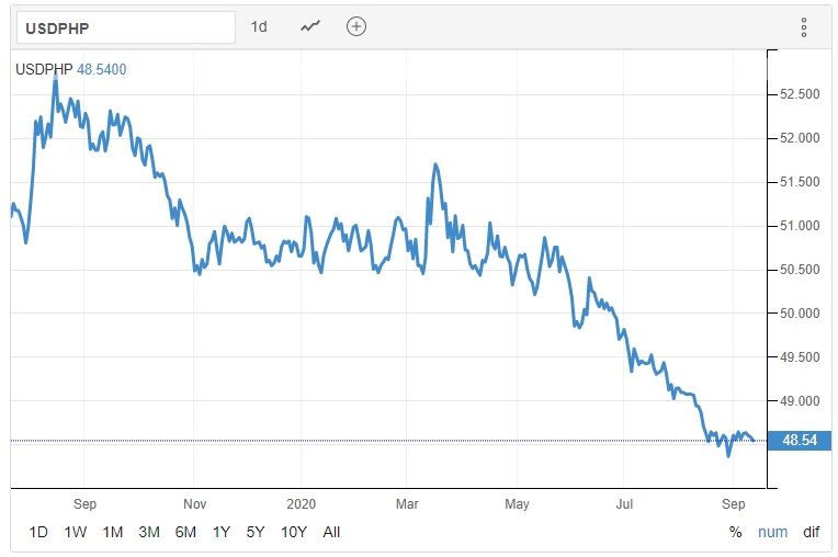 The US dollar against the Philippine peso