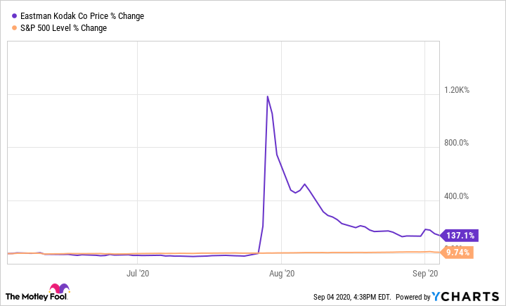 KODK Chart