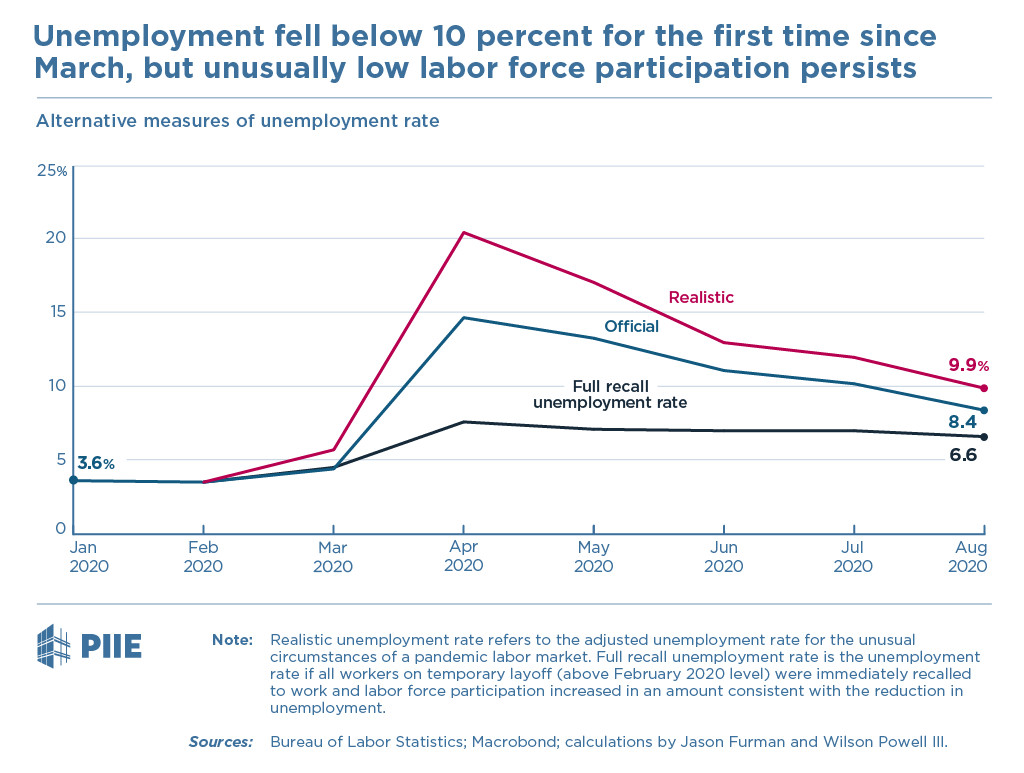 Chart: “Unemployment fell below 10 percent for the first time since March, but unusually low labor force participation persists”