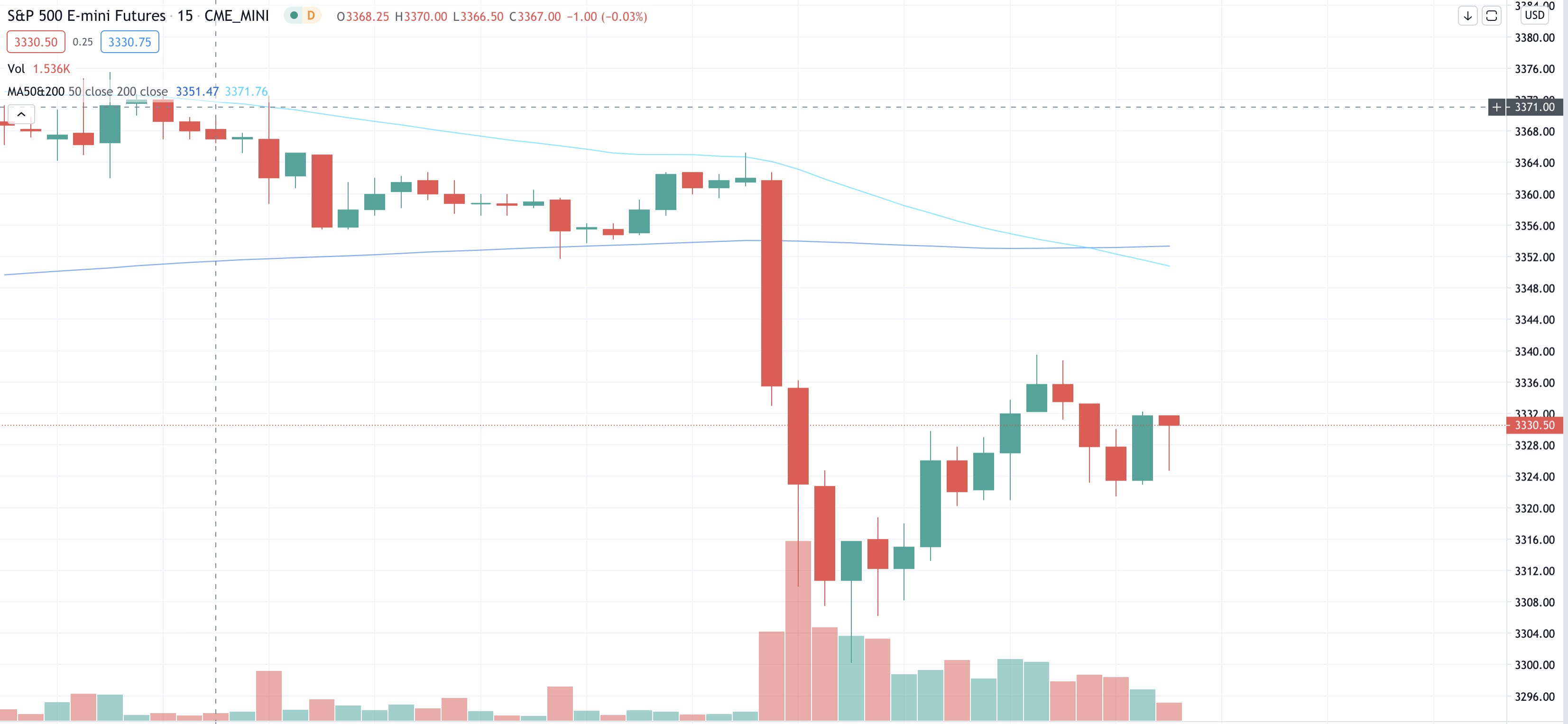 Intraday chart E-Mini S&P 500 futures