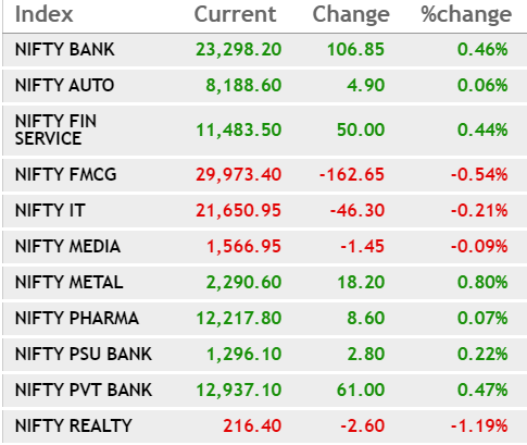  Sectoral trend post RBI policy decision 