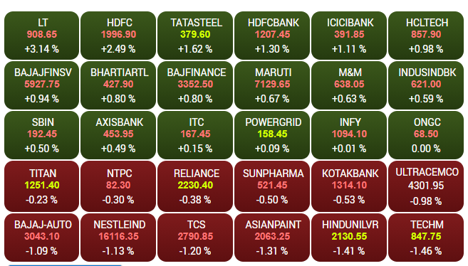  Top gainers and losers post RBI policy 