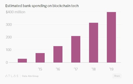 bank-spending-on-blockchain