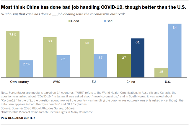 Most think China has done bad job handling COVID-19, though better than the U.S.