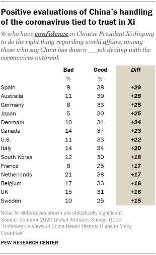 Positive evaluations of China’s handling of the coronavirus tied to trust in Xi