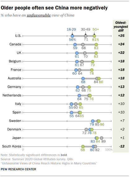 Older people often see China more negatively