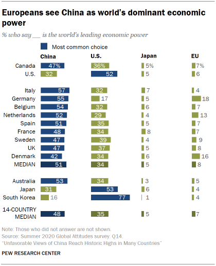 Europeans see China as world’s dominant economic power