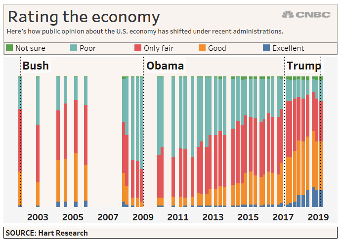 Optimism dips, but Americans still feel economy is in good shape under Trump: CNBC survey – CNBC