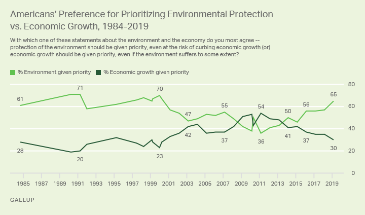 Preference for Environment Over Economy Largest Since 2000 – Gallup