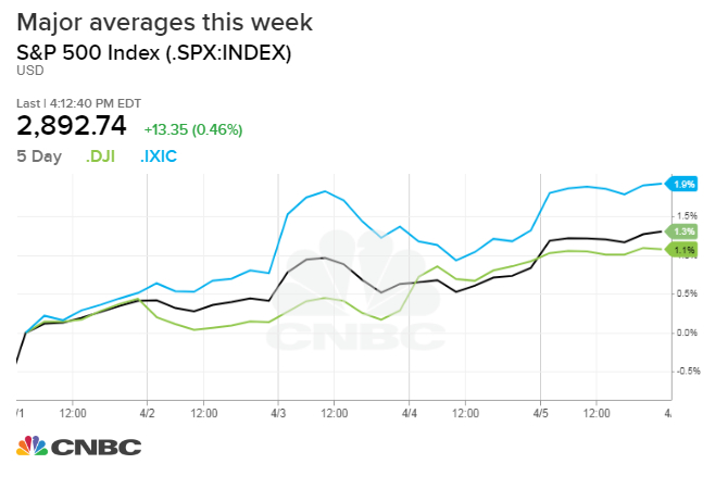 Stocks post 2nd straight weekly gain as strong jobs data, trade deal hopes boost sentiment – CNBC