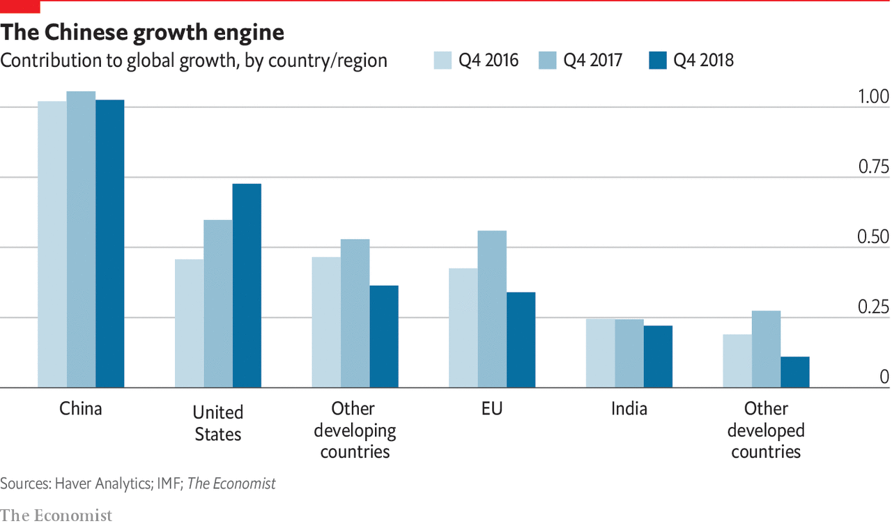 The world economy is slowing down – Daily chart – The Economist