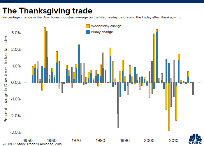 Stocks have a history of positive trading around Thanksgiving, but not