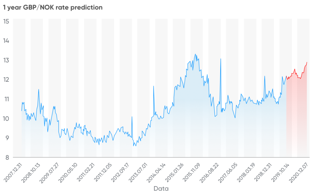 gbp-to-nok-forecast-but-or-sell-gbp-nok-currency-pair-capital